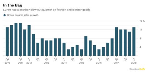 louis vuitton sales growth